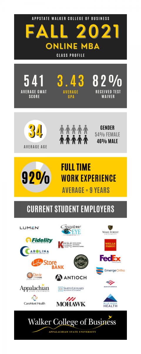 Previous Year Online MBA Class Profiles Walker College Of Business
