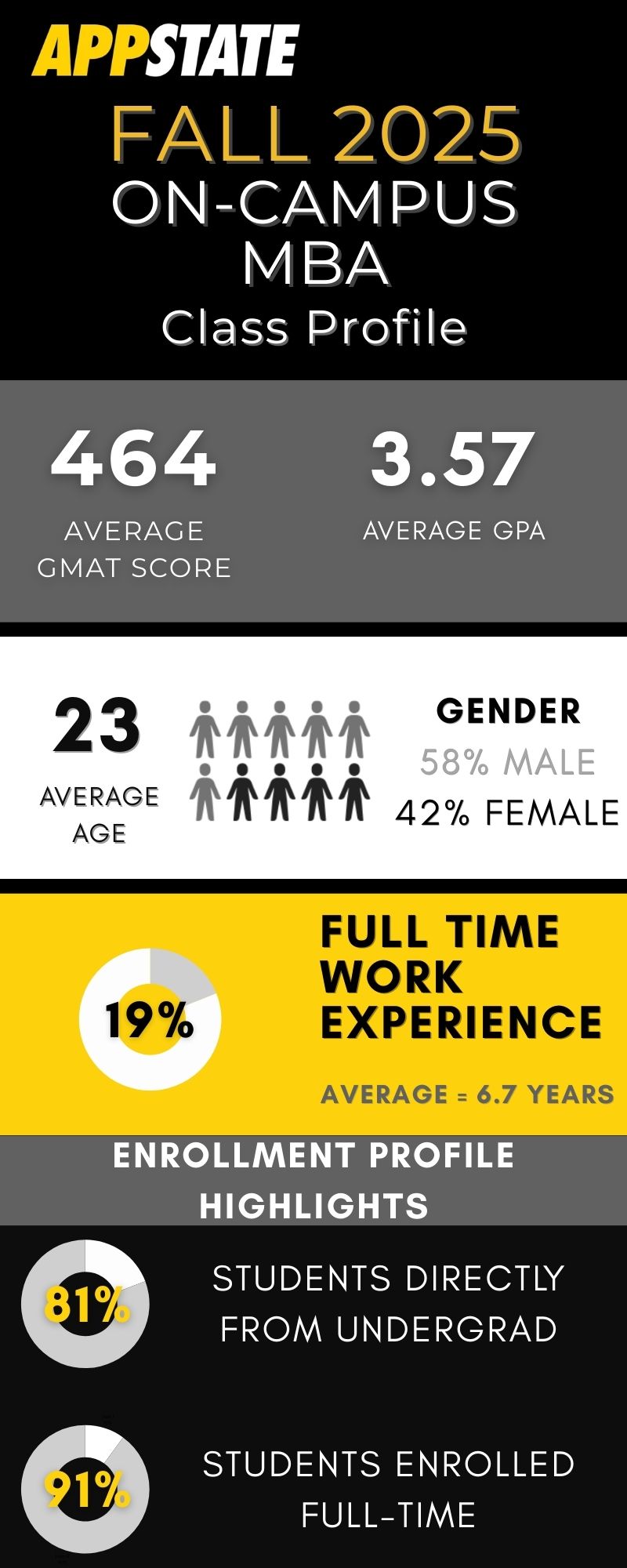 Fall 2025 On Campus MBA Student Profile