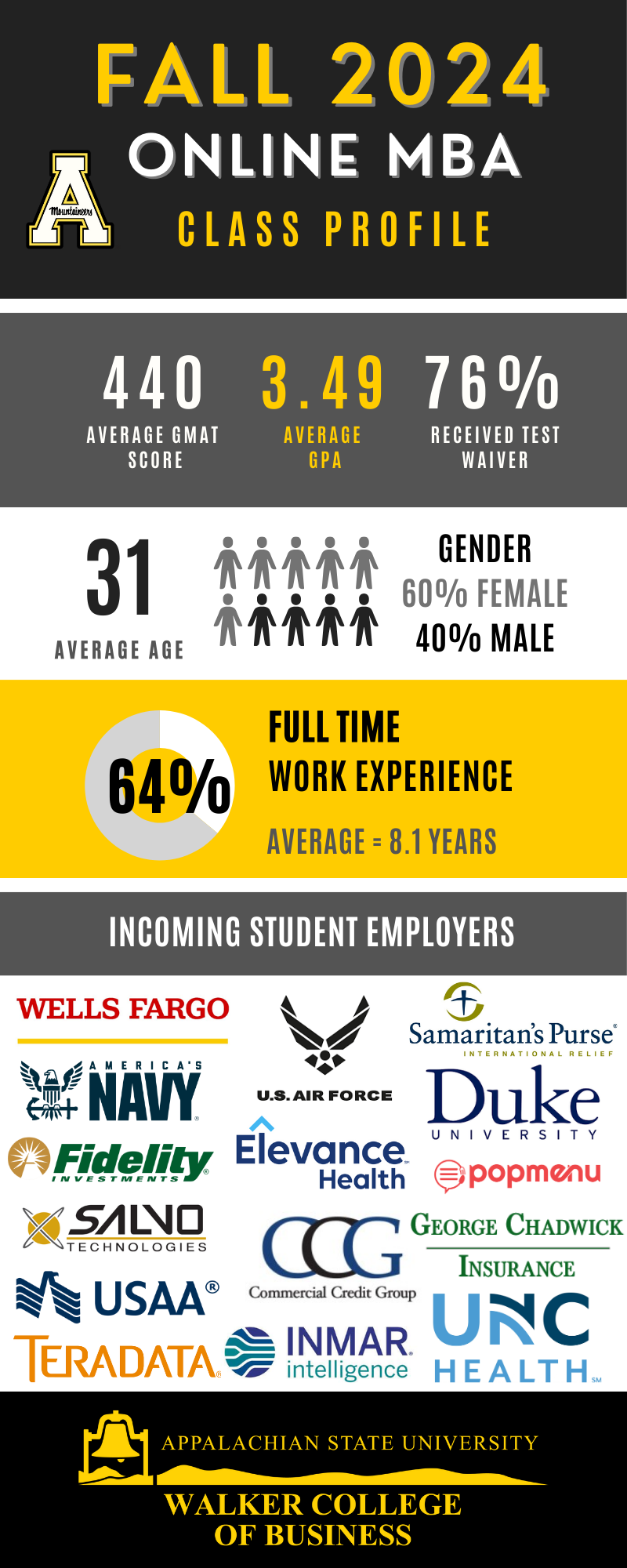 Online MBA Fall 2024 Student Profile