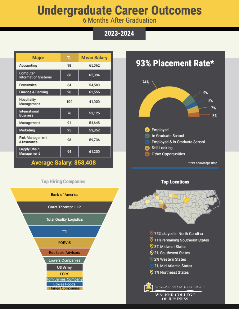 Undergraduate Career Outcomes Undergraduate Career Outcomes