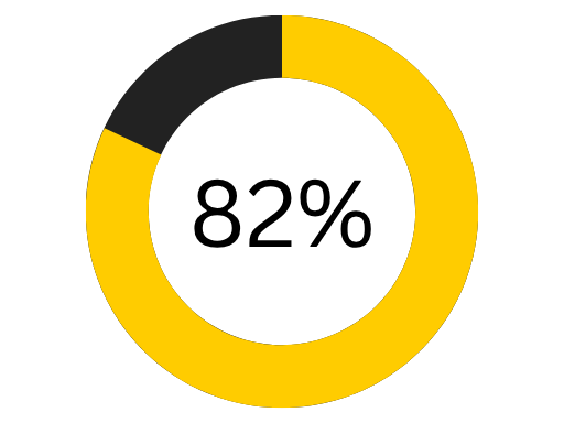 Progress chart showing 82% completion.