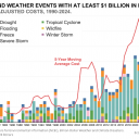 Climate and weather events with at least $1 Billion in damages