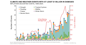 Climate and weather events with at least $1 Billion in damages