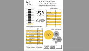 Walker College graduates reach career destinations