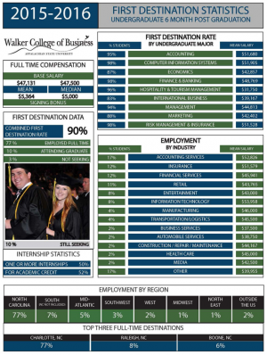 2015-16 First Destination Rate Data - Walker College of Business, Appalachian State University