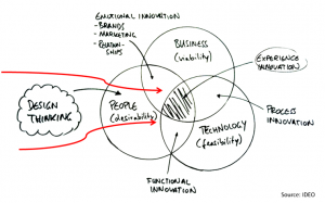 human-centered design thinking model