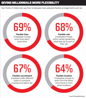 Source: 2017 Deloitte Millenial Survey